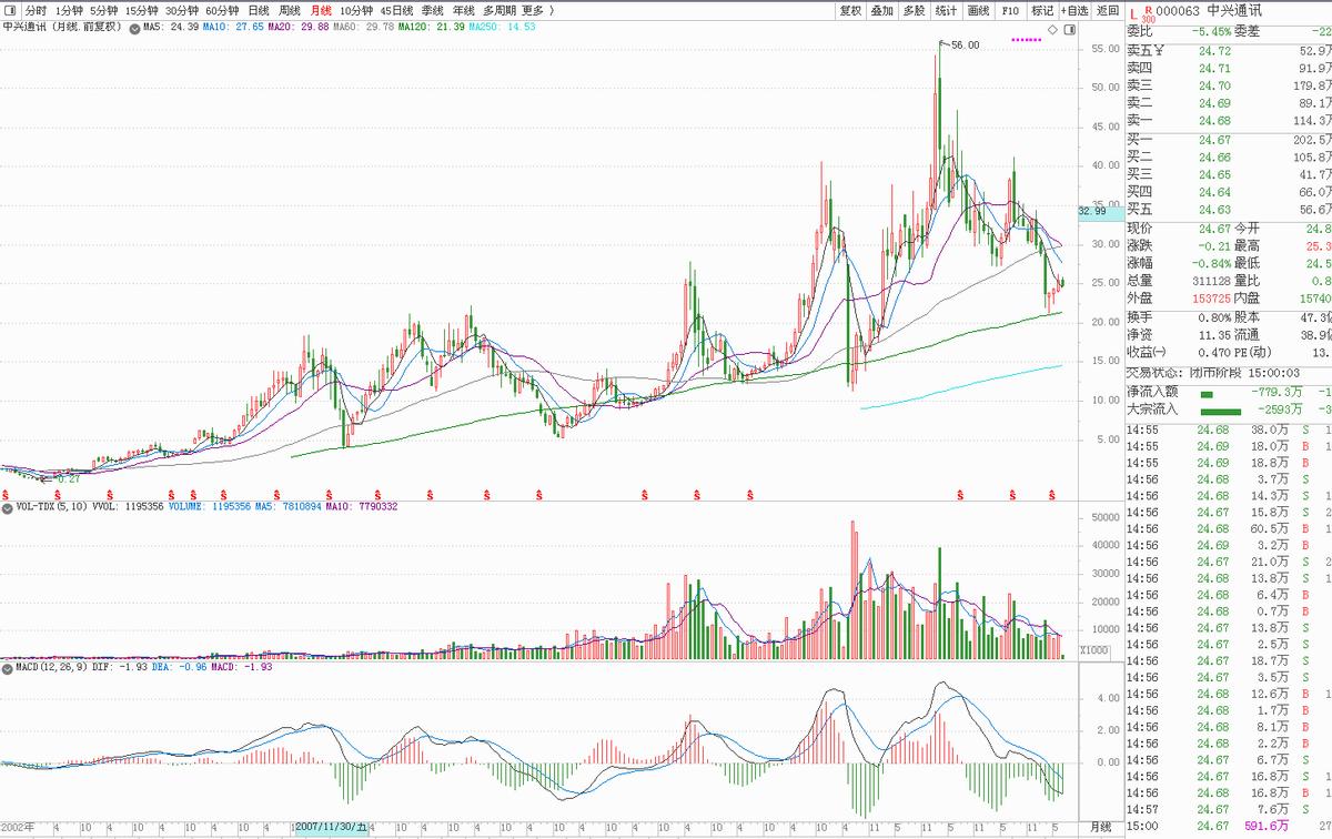 新基建5g指数,大家怎么看000063中兴通讯股票分析