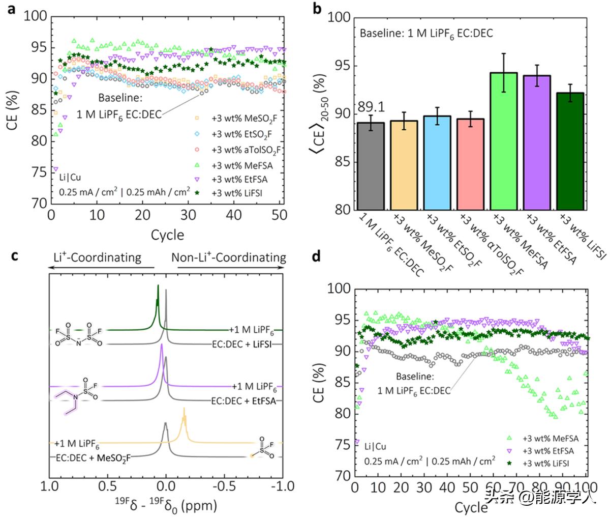 ACSEnergyLett.:LiFSI结构衍生物作为锂金属负极添加剂的机理探讨