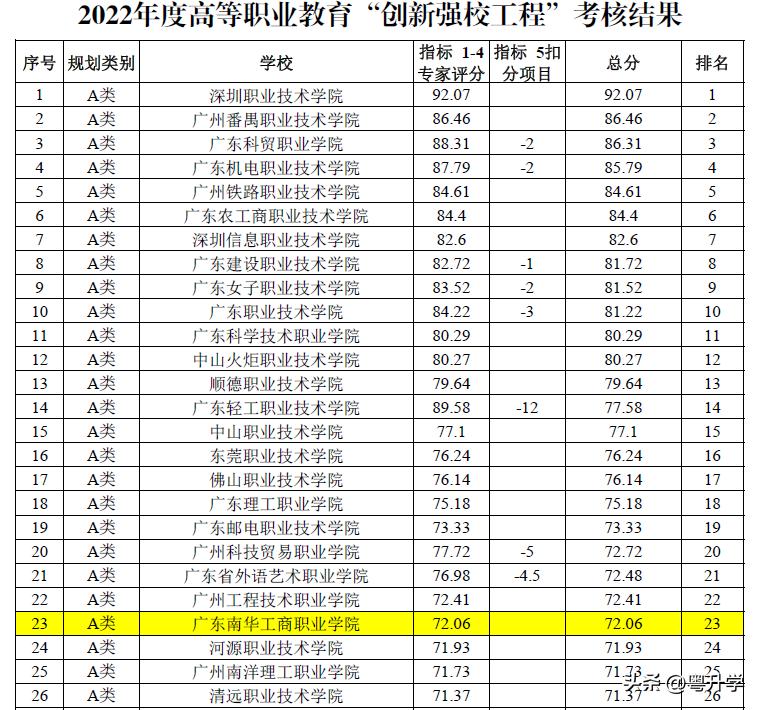 广东南华工商职业学院重磅，全省A类23名