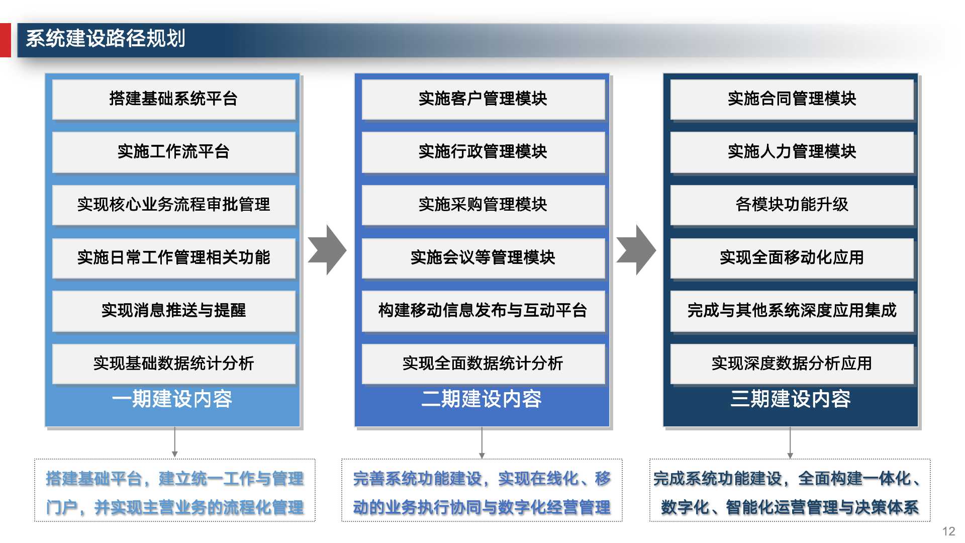 企业数字化建设运营管理必备常识,企业数字化运营体系