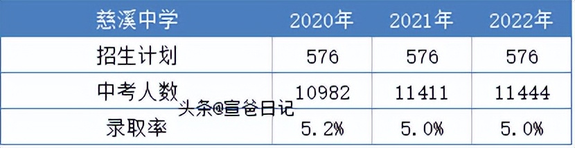 慈溪市各高中本科率,慈溪市各初中普高升学率排名情况