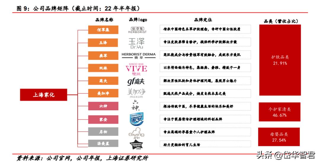 百年日化,上海家化:组织变革,厚积薄发,123方针能否显成效?