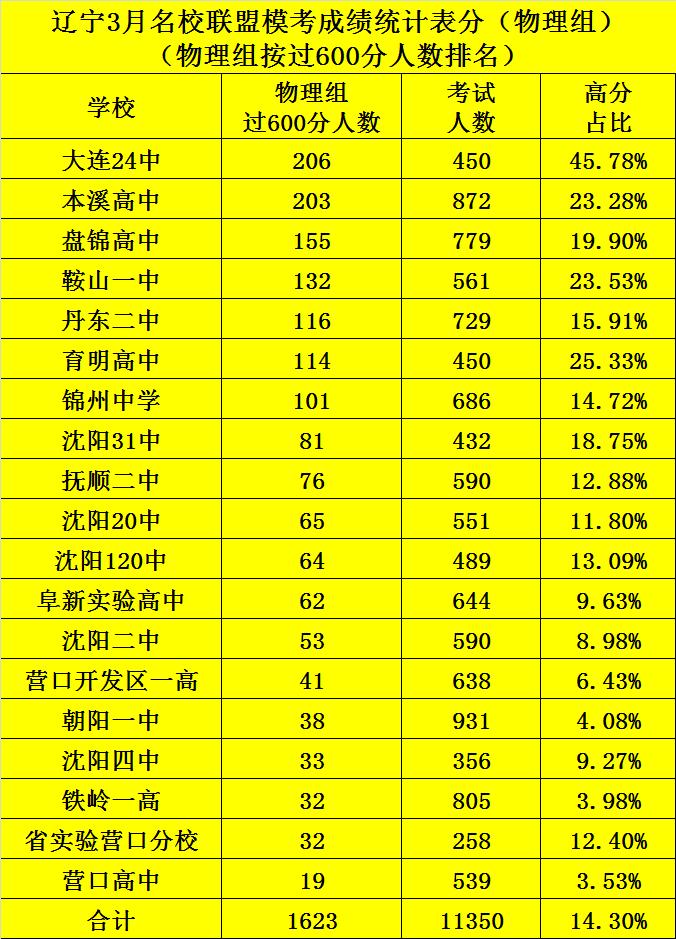 辽宁高三一模历史组成绩排名,辽宁高三一模历史