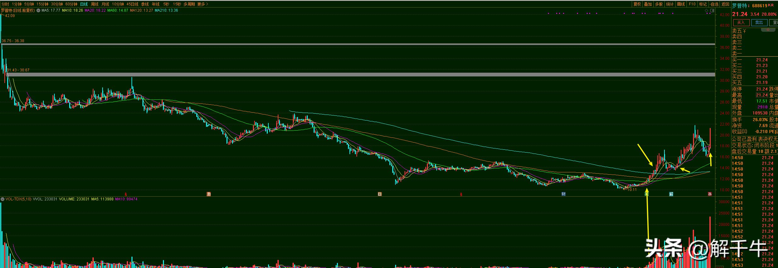涨停突破年线回踩再次涨停买入法 (股市回踩三十日均线买入法)