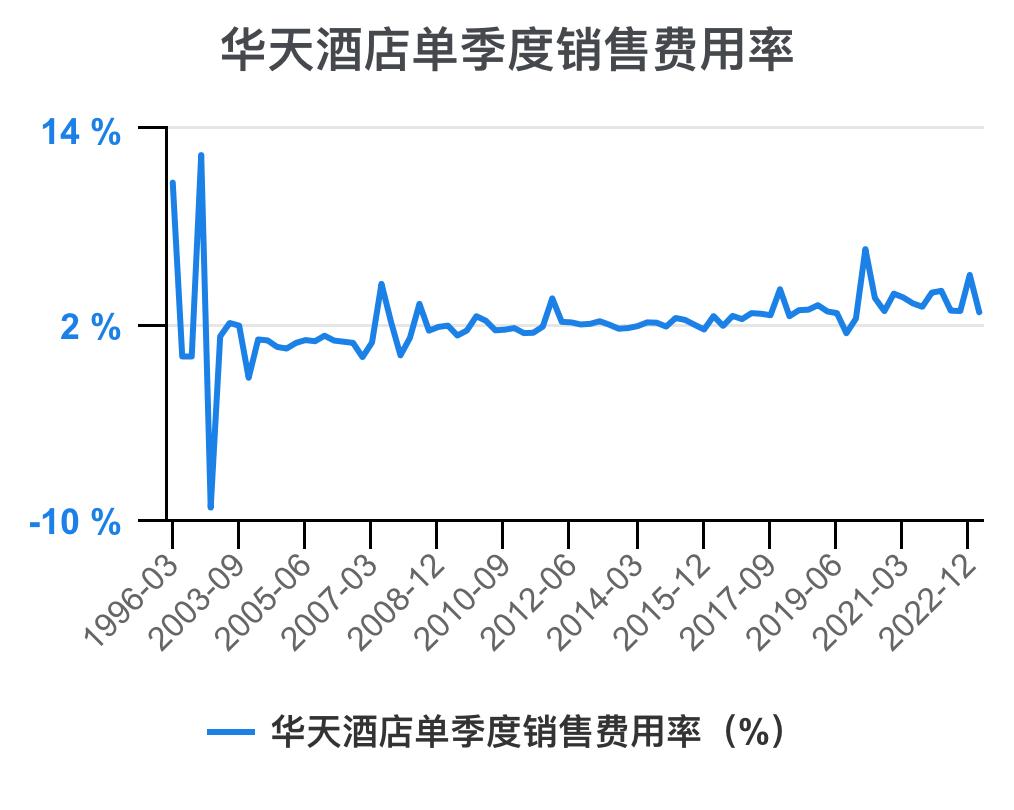 华天酒店2021的财务效率指标分析,华天酒店2023年三季度报能盈利吗