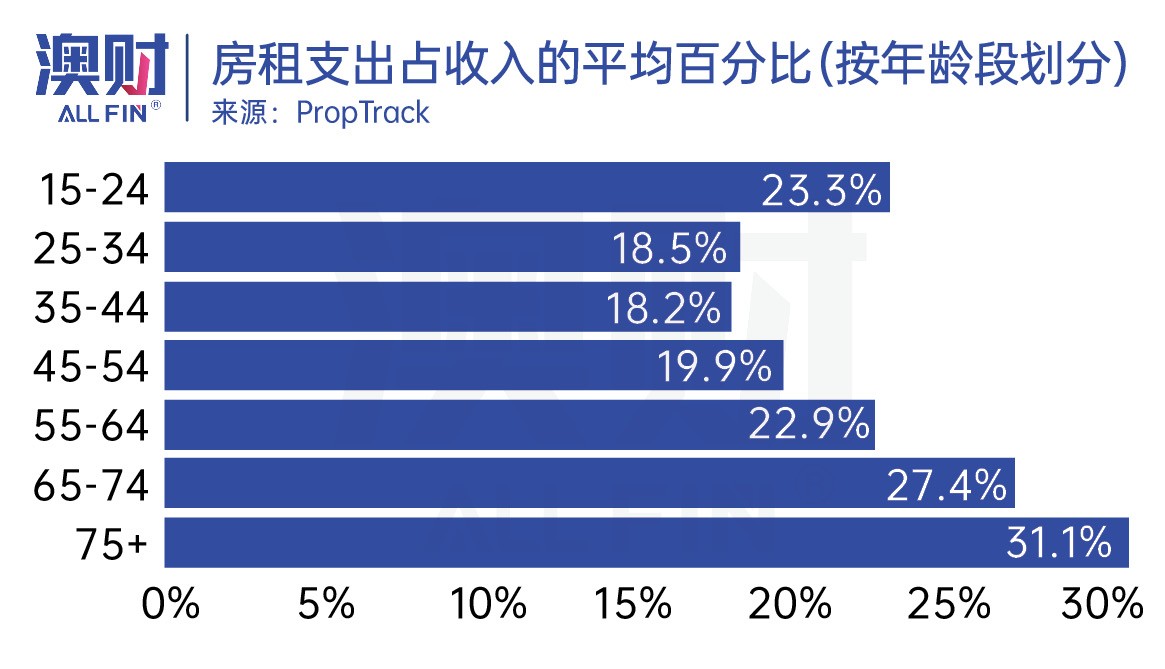 澳大利亚严重住房危机,澳洲住房危机有多严重