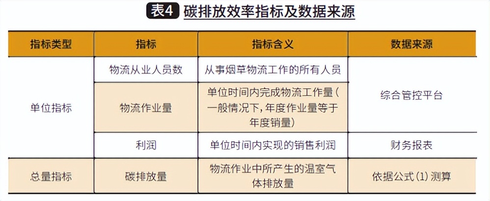 “双碳”目标下*草烟**物流碳排放管理机制研究与探索
