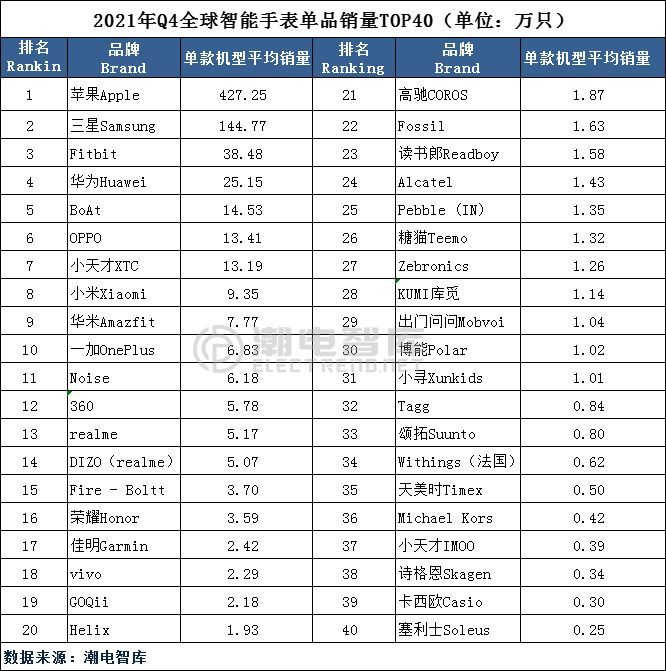 2023年q4中国手机市场排名公布,中国智能手表市场分析报告