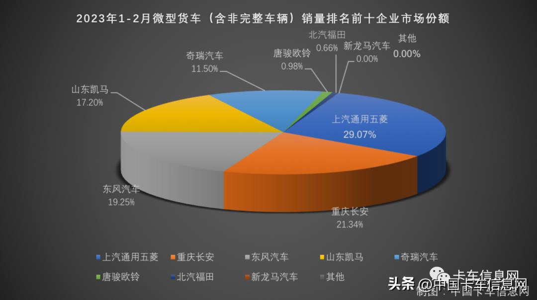 中国重汽晋级亚军陕汽进前三,陕汽重汽销量排行榜