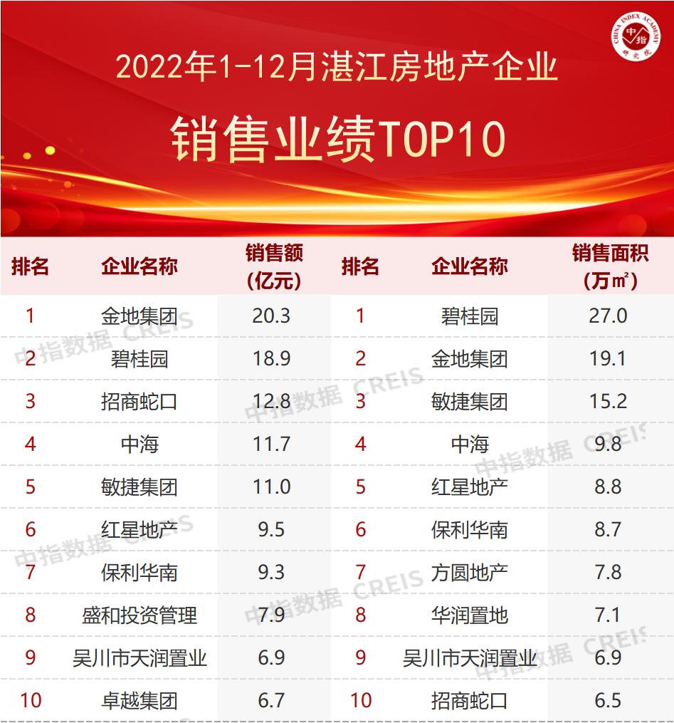 2020年一季度湛江房地产销售,2016年湛江各县房地产销售