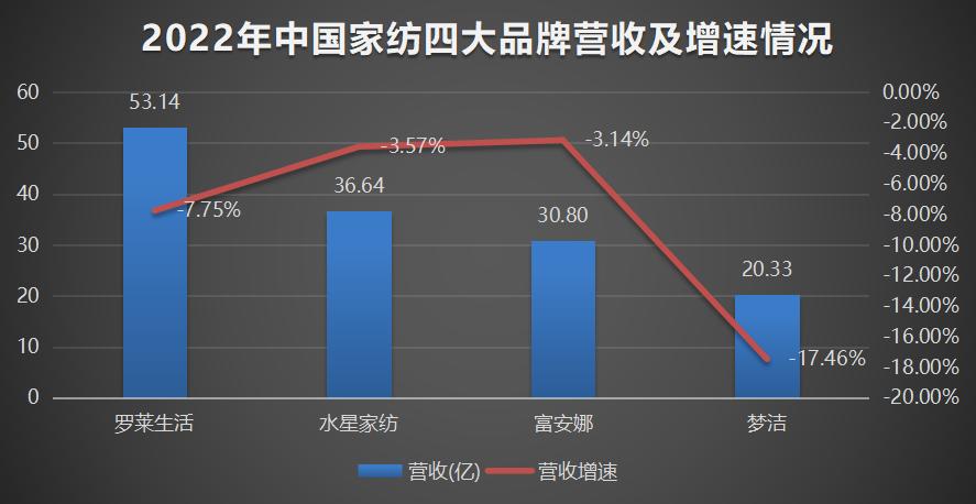 梦洁亏损 (梦洁最新业绩)