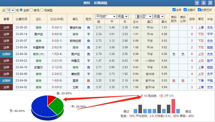 今日推荐里尔vs南特,今日竞彩法甲洛里昂vs南特推荐
