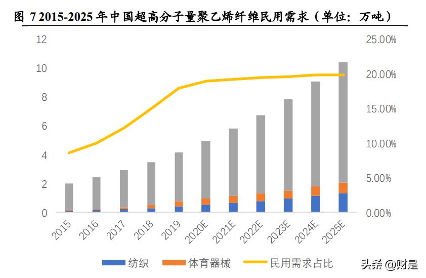 同益中研究报告：超高强PE国内领先，军品需求持续增长