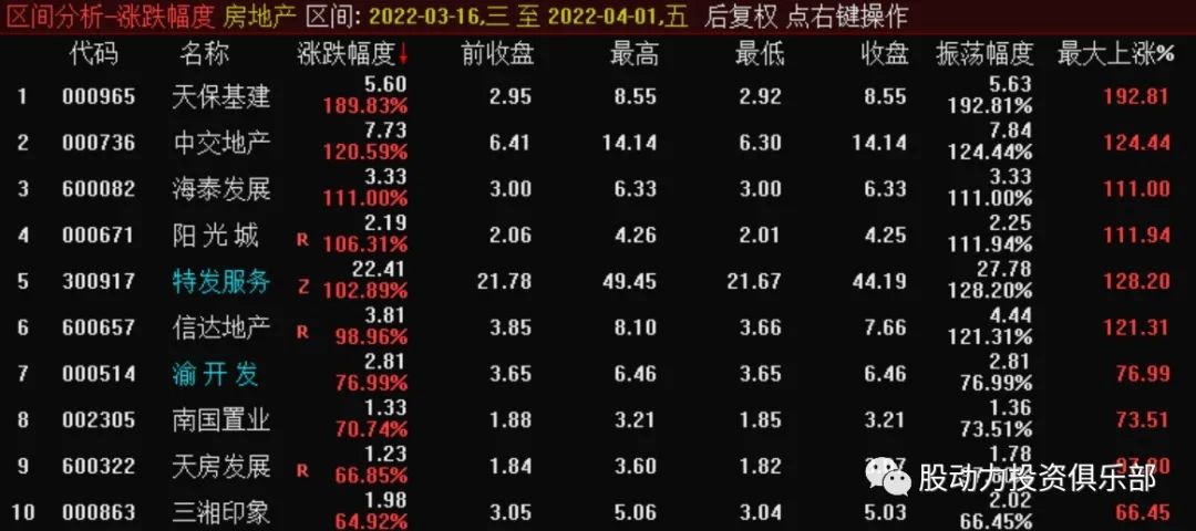 3月房地产板块走势,房地产板块短线机会