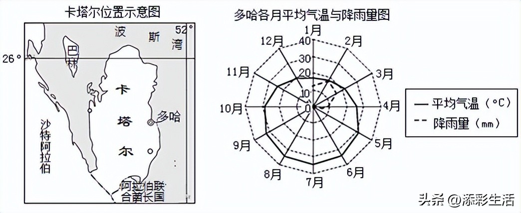 卡塔尔世界杯的地理考点,卡塔尔世界杯的地理知识点