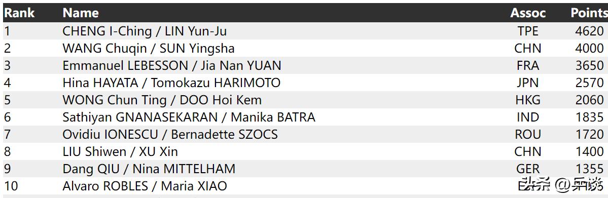 国际乒联最新排名国乒五项第一,国际乒联公布最新国乒排名
