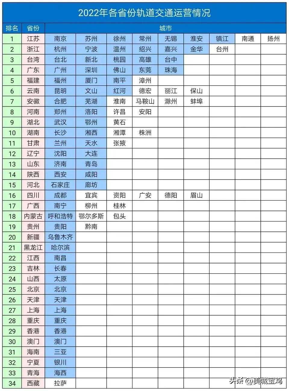 各省轨道交通开通城市排行,各省开通轨道交通运营情况