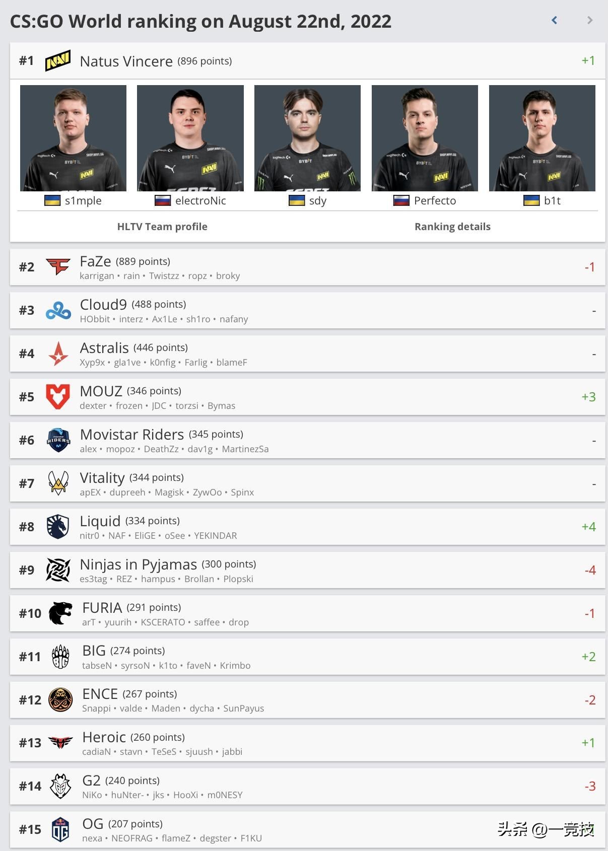 csgo2023hltv排名,csgo总决赛navi回放