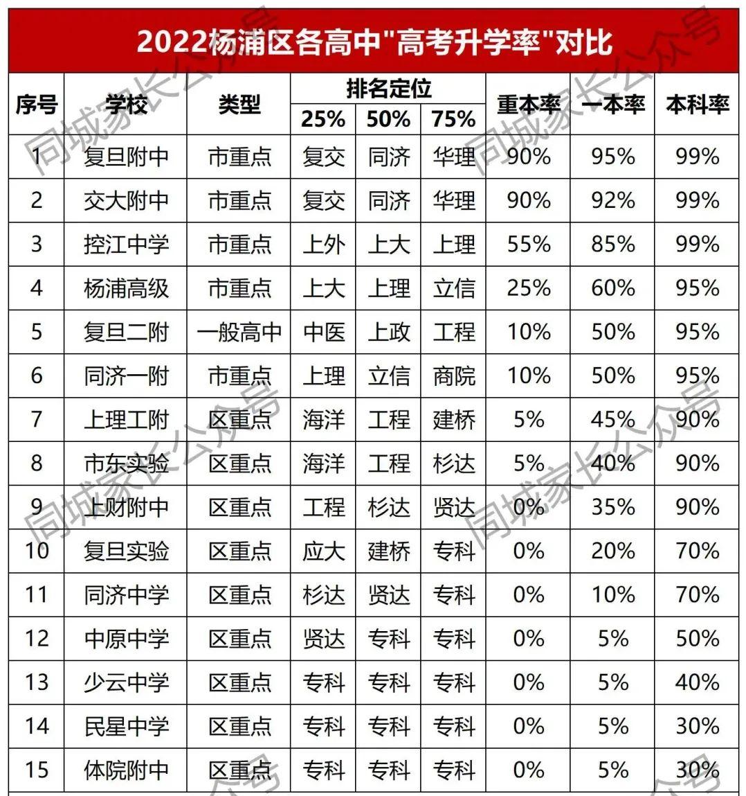 2020杨浦高级中学一本率,杨浦各个中学升学率