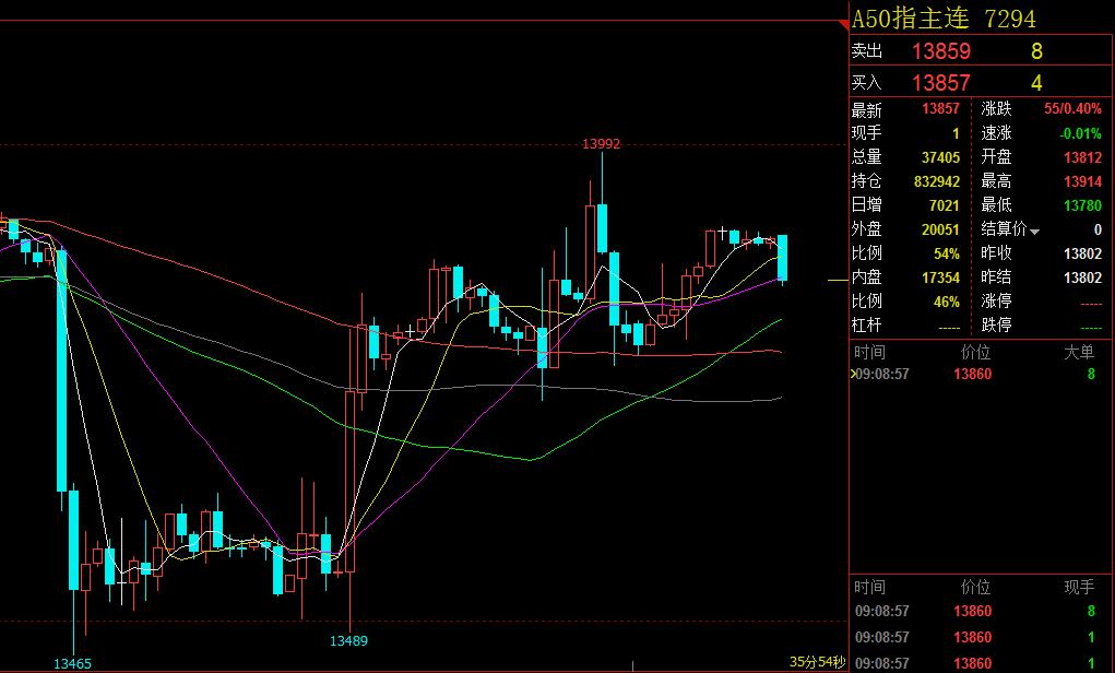 恒指午间收跌0.39%汽车股逆势走强,恒指探底回升收涨0.24%