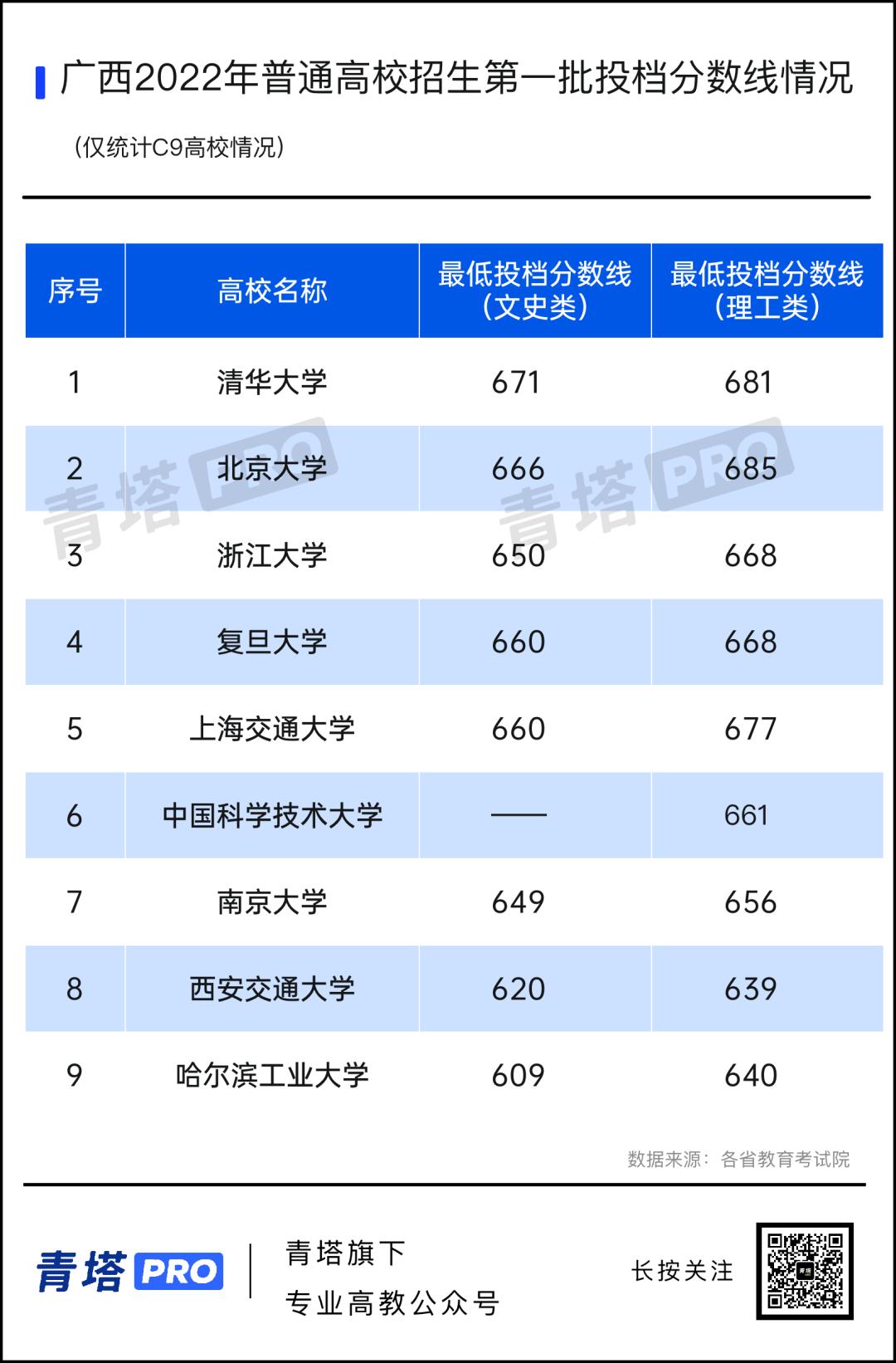 江苏省内公办本科高校最低投档线,本科二批最低投档分数线
