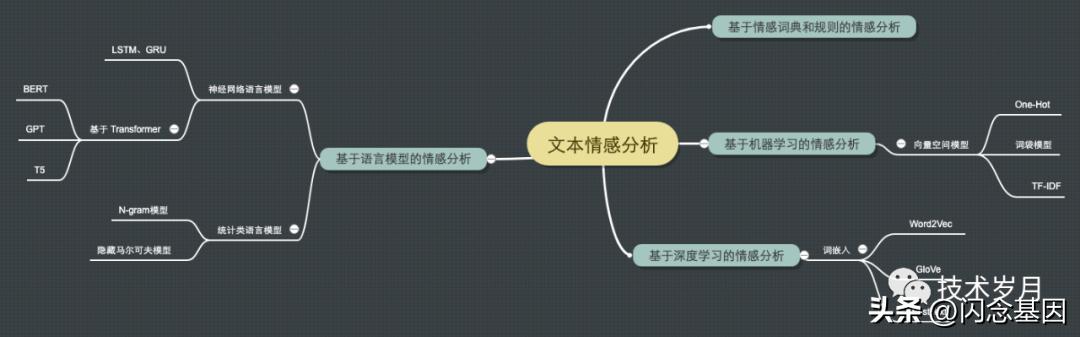 nlp神经语言学理论,nlp领域是什么