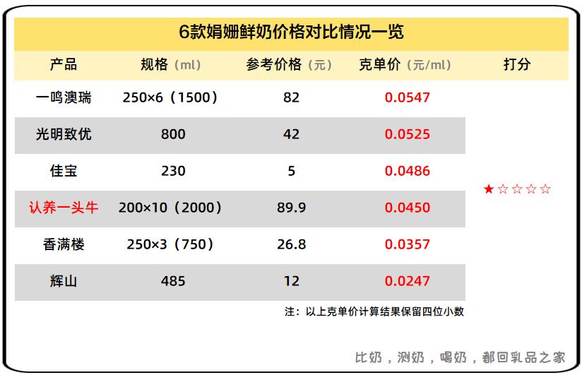认养一头牛牛奶品质怎样,认养一头牛纯牛奶秒杀正品