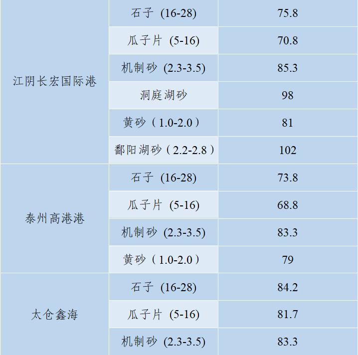 上海砂石价格报价表,上海2023年砂石价格走势