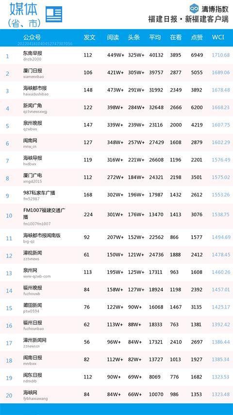 福建微信第30周排名,福建省微信影响力排名