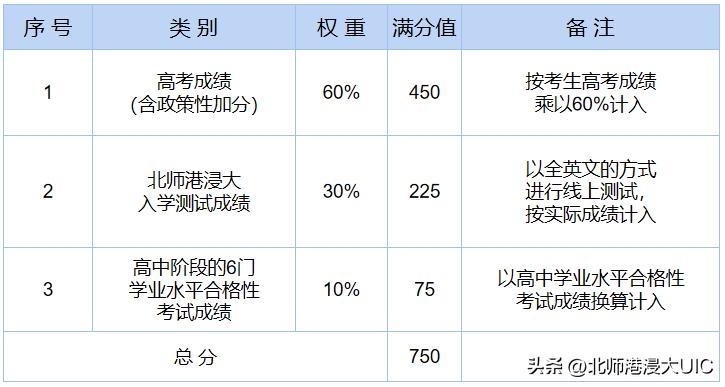 uic综合评价招生简章,uic综合评定广东录取多少人