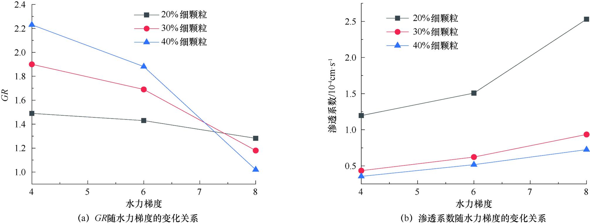 不同因素作用下的土-土工织物反滤体系渗透淤堵机理研究