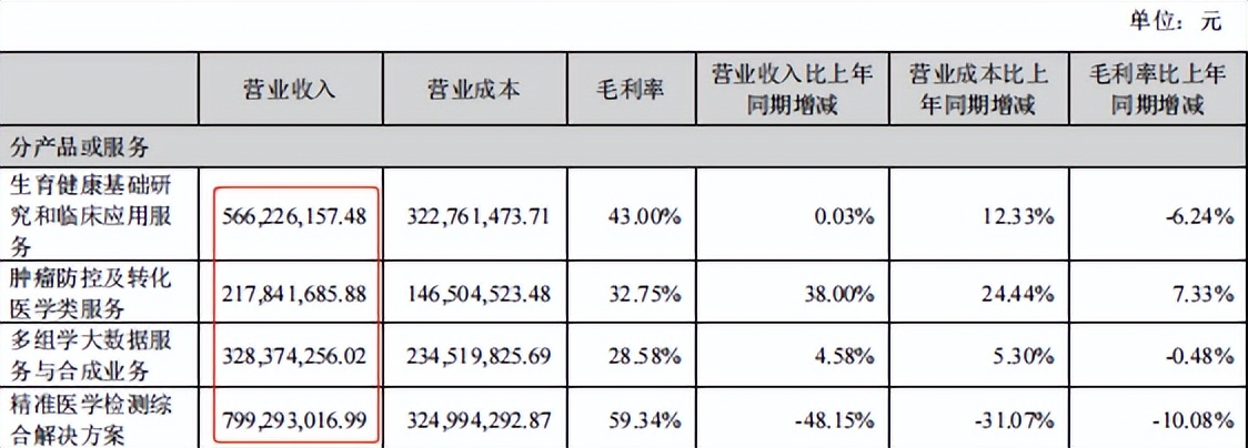从华大基因2023H1报告，能感受到什么？