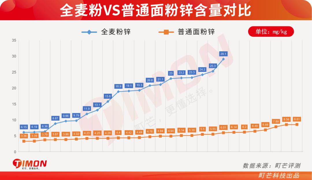 全麦粉热销排行榜,全麦粉100%全麦测评