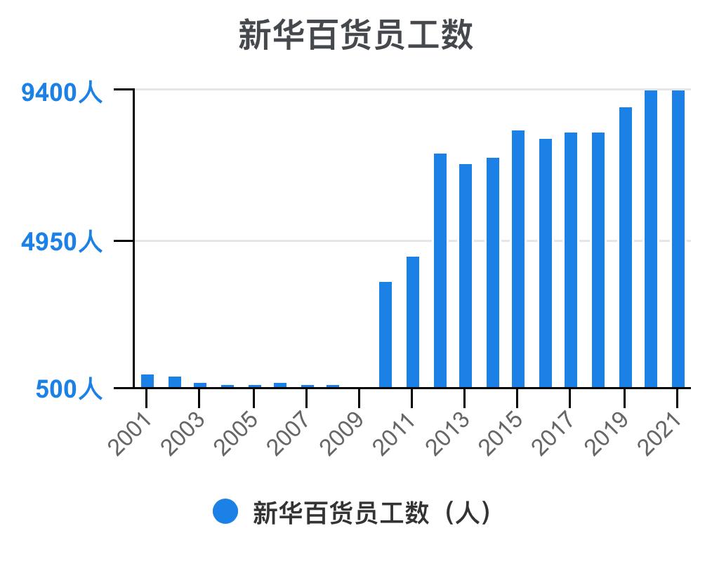新华百货深度解析,新华百货财务报表