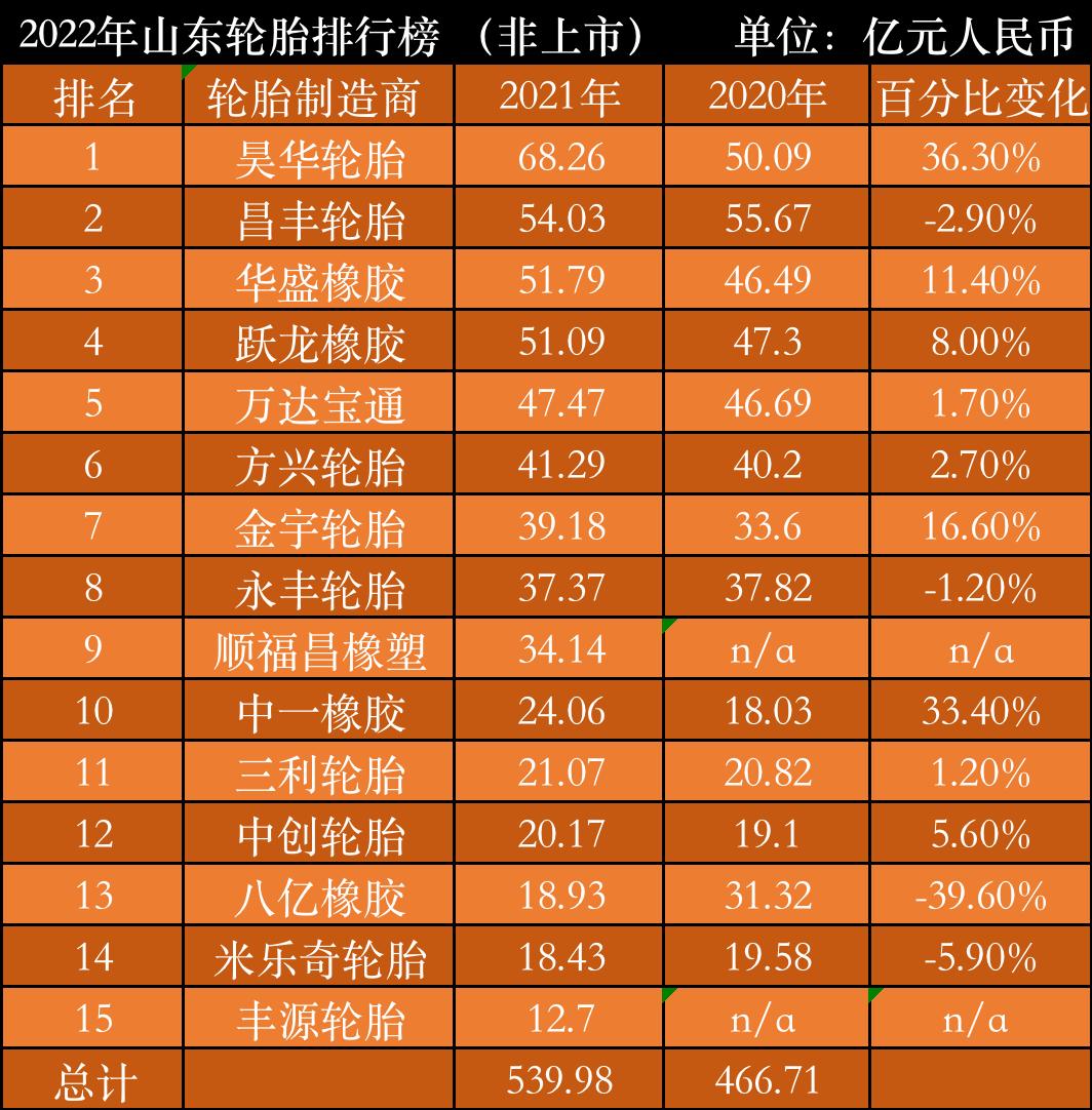 山东轮胎世界排名,中国轮胎哪个便宜