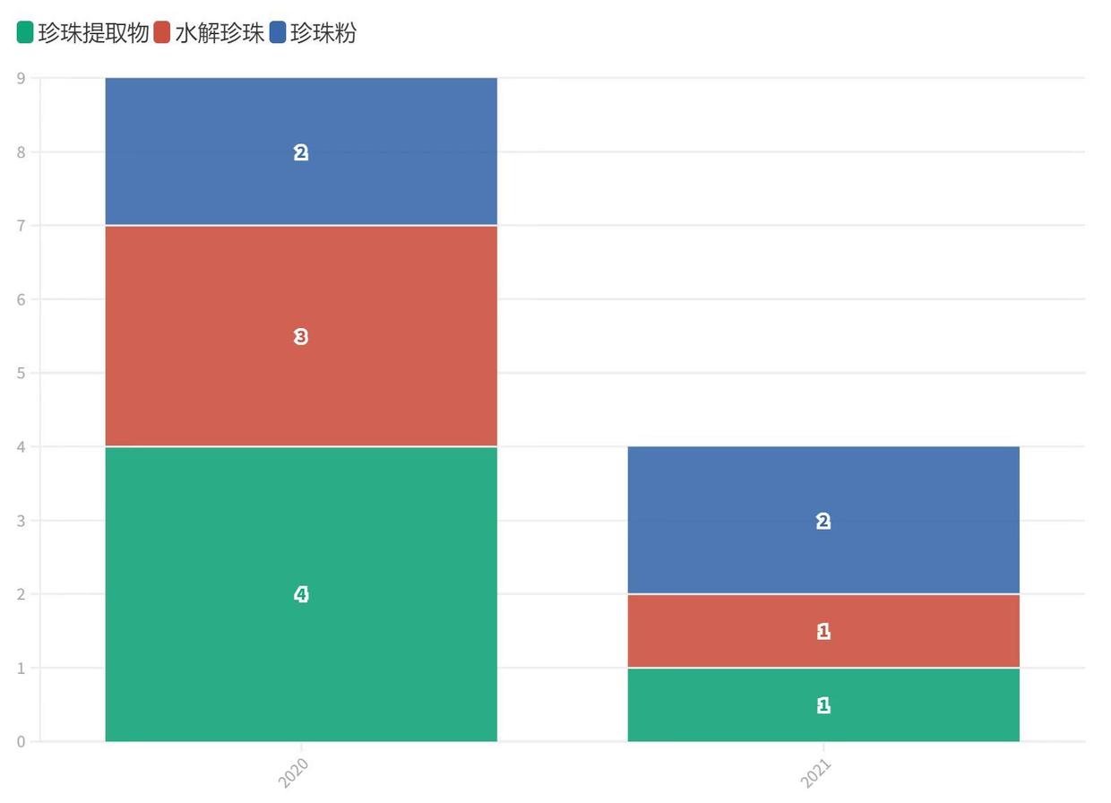 不是养珠人，不进珍珠生意门，量化拿捏汉方美白面膜市场|数里话