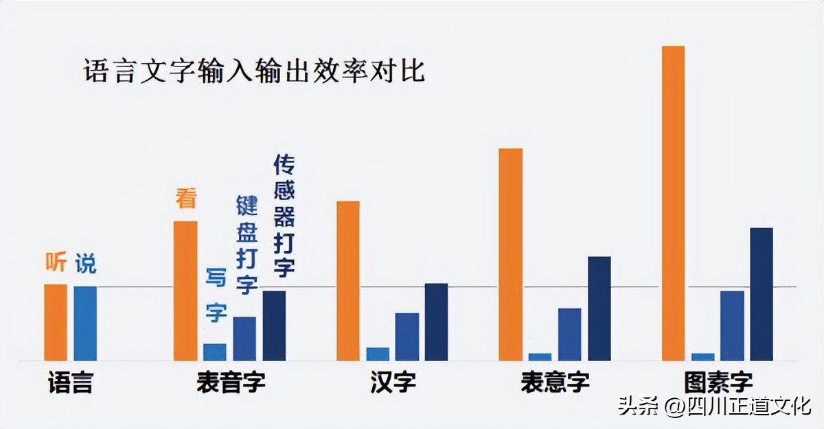 神奇，汉字地区包揽全球增速前6名！文字奥秘引出人类革命
