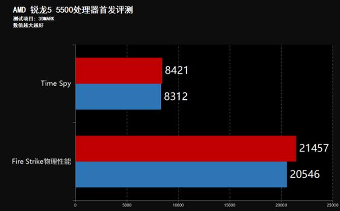 amd锐龙55500处理器怎么样,锐龙54600h什么水平