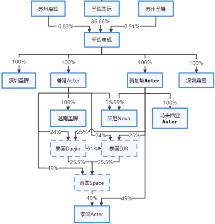 圣晖集成融资,圣晖集成最新公告