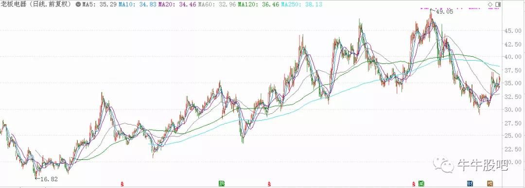 吸油机龙头老板电器（002508），抢占洗碗机市场