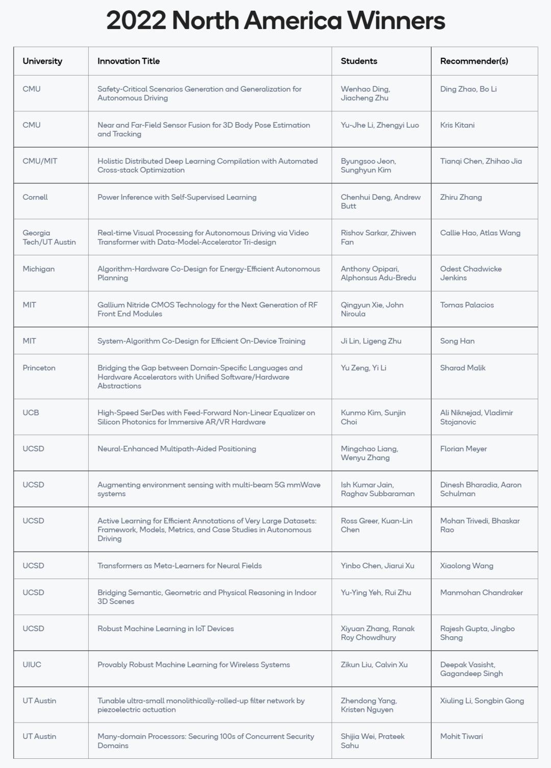 2022年高通创新奖学金北美获奖名单公布：38人获奖，华人占半数