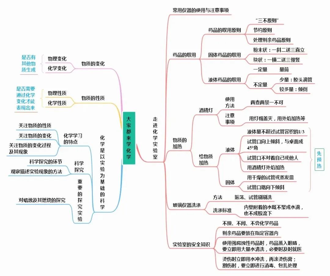 初中化学知识点总结思维导图2020,初中化学详细思维导图速记