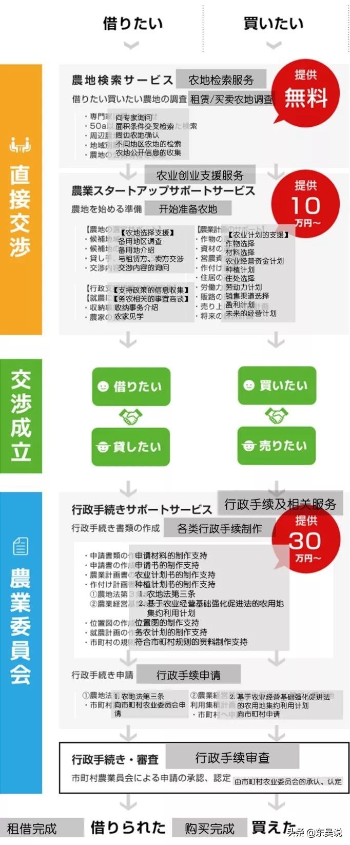 myfarm创新共享农业新模式,日本myfarm共享农场营销模式