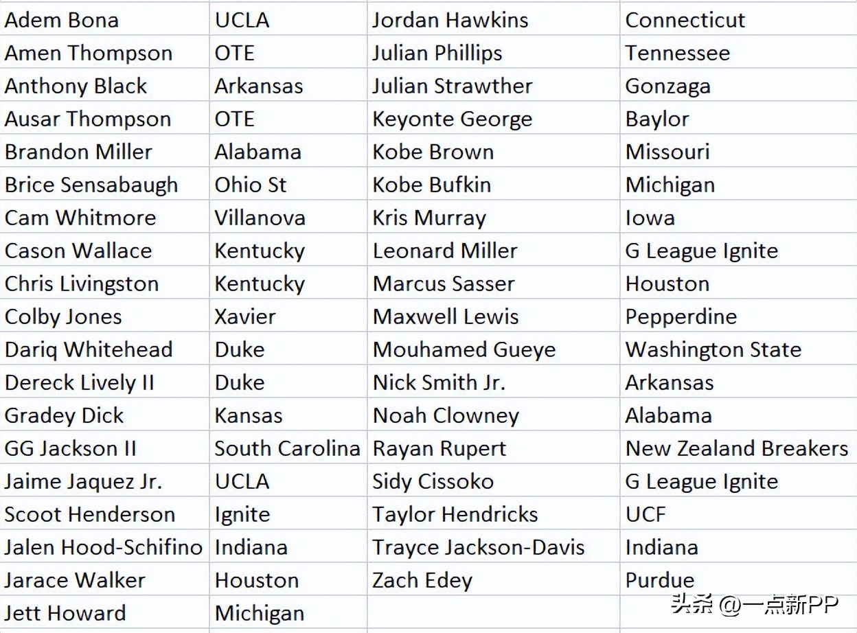 2024年新秀联合试训消息,2023届选秀试训