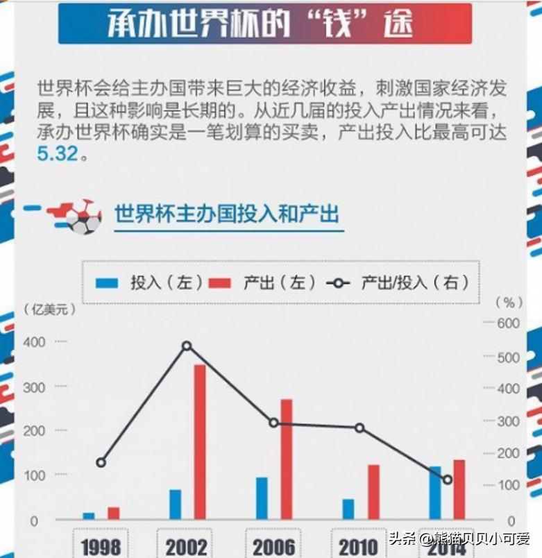 足球世界杯经济,足球世界杯经济效益