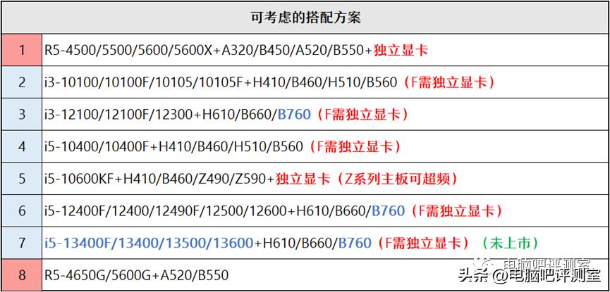9月装机走向,12月最具性价比装机