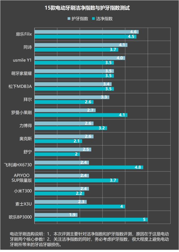 电动牙刷好与坏的区别,便宜的电动牙刷有什么危害