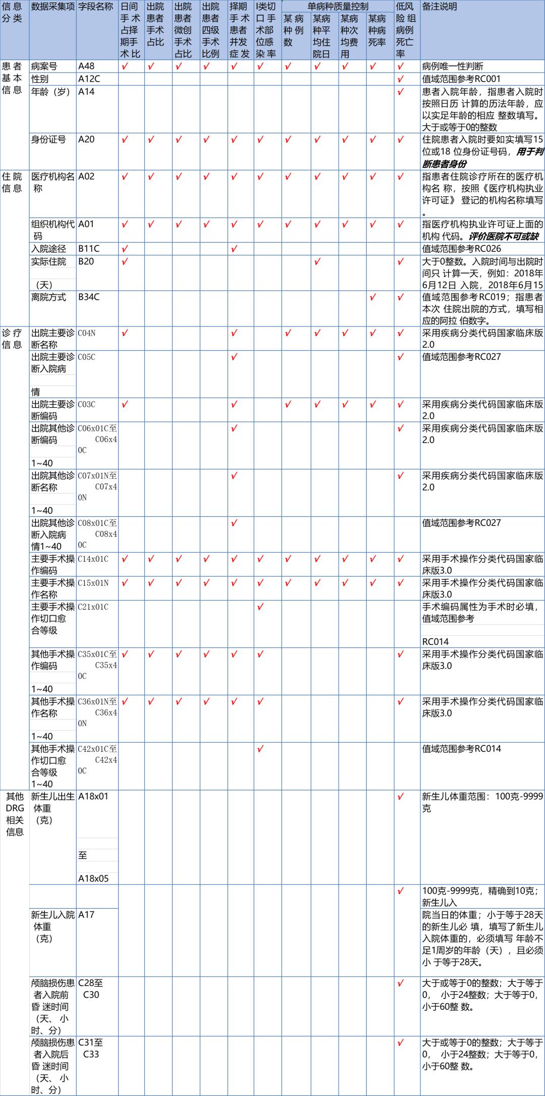 国考病案首页指标,国考病案首页达标合格率