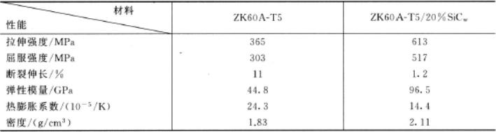 新型金属材料,金属基复合材料