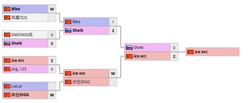 特逗杯s9b组结果,特逗杯s19b组